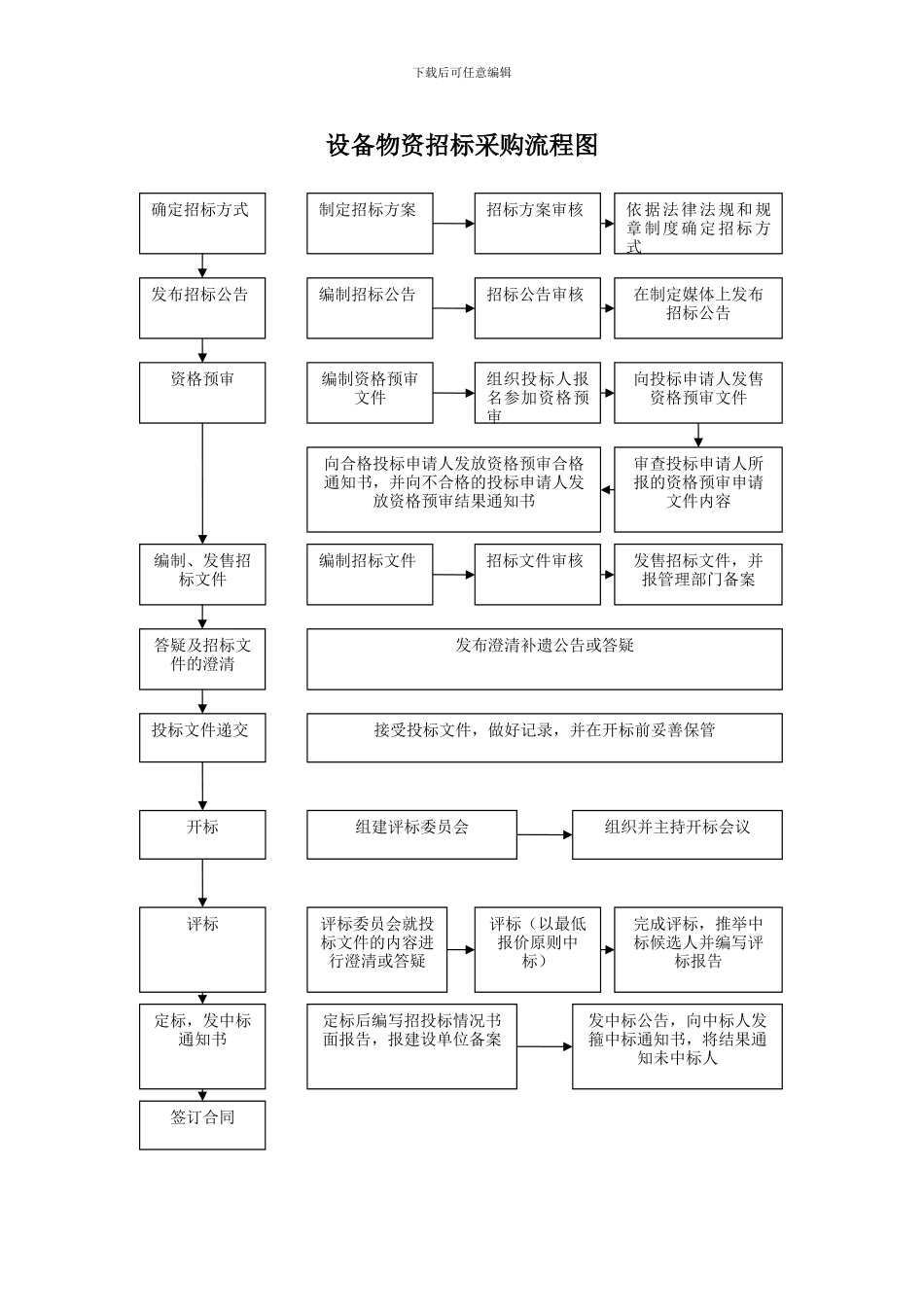 设备物资招标采购流程图_第2页