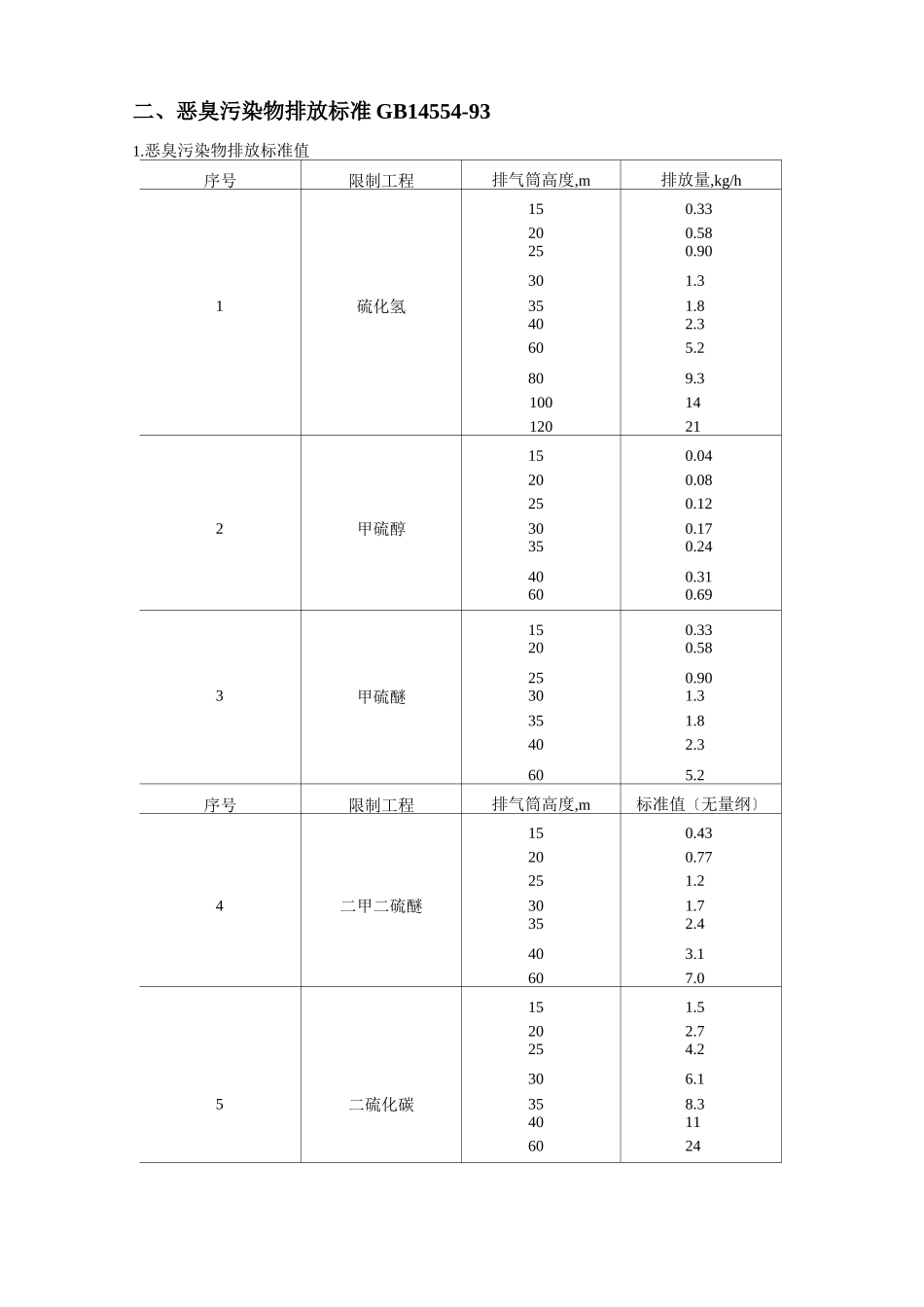 大气污染物排放限值_第2页