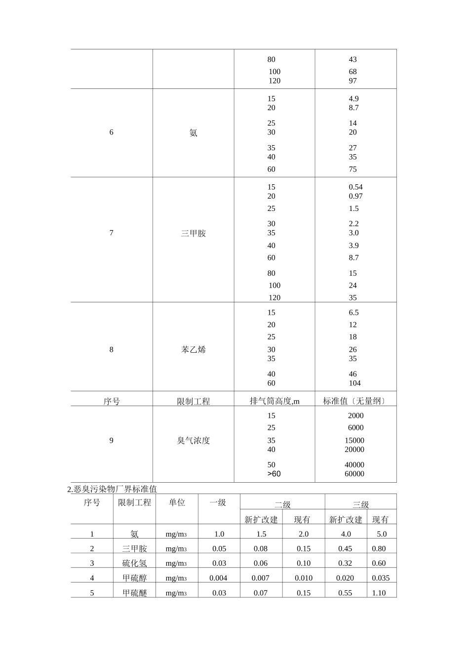 大气污染物排放限值_第3页