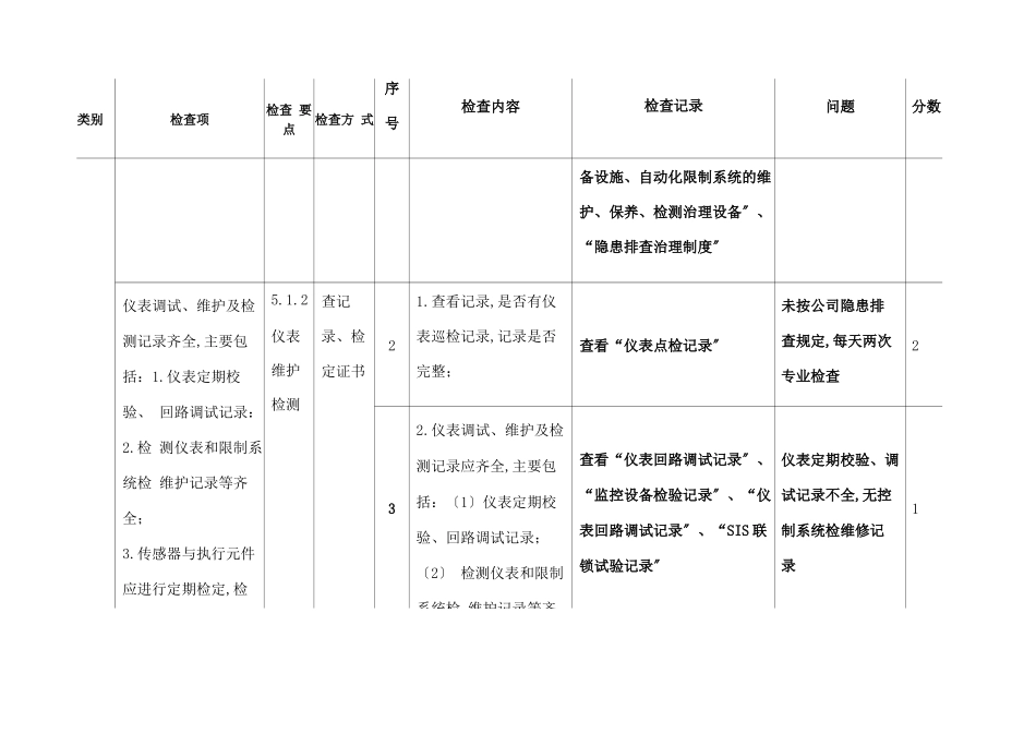 安全仪表及自控检查表_第2页