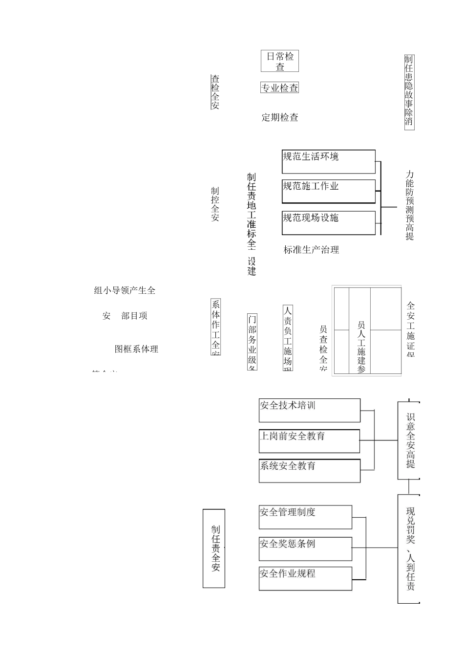 安全管理体系与措施_第3页