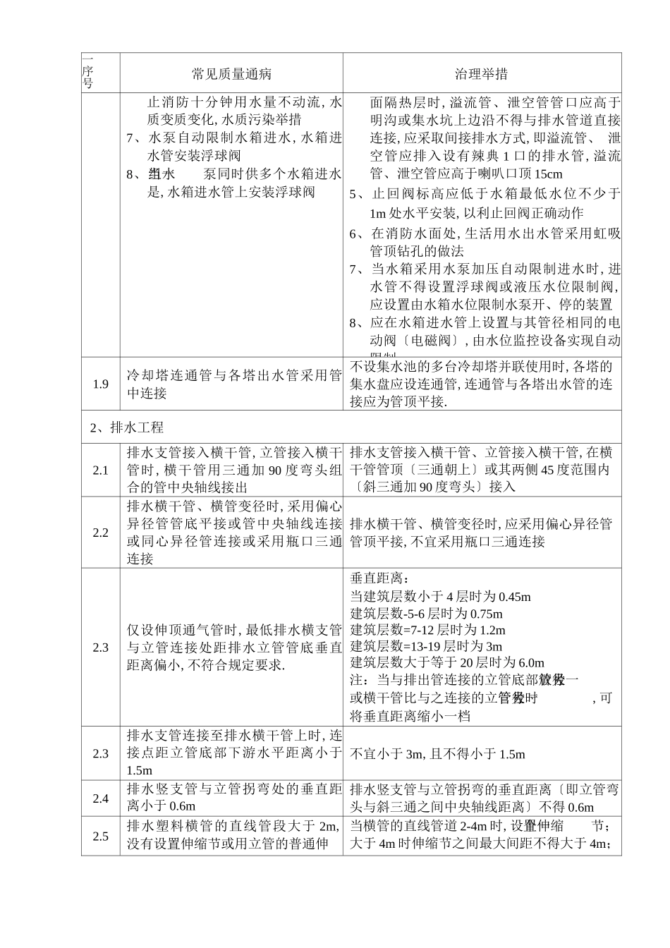 安装工程常见质量通病与治理措施_第2页