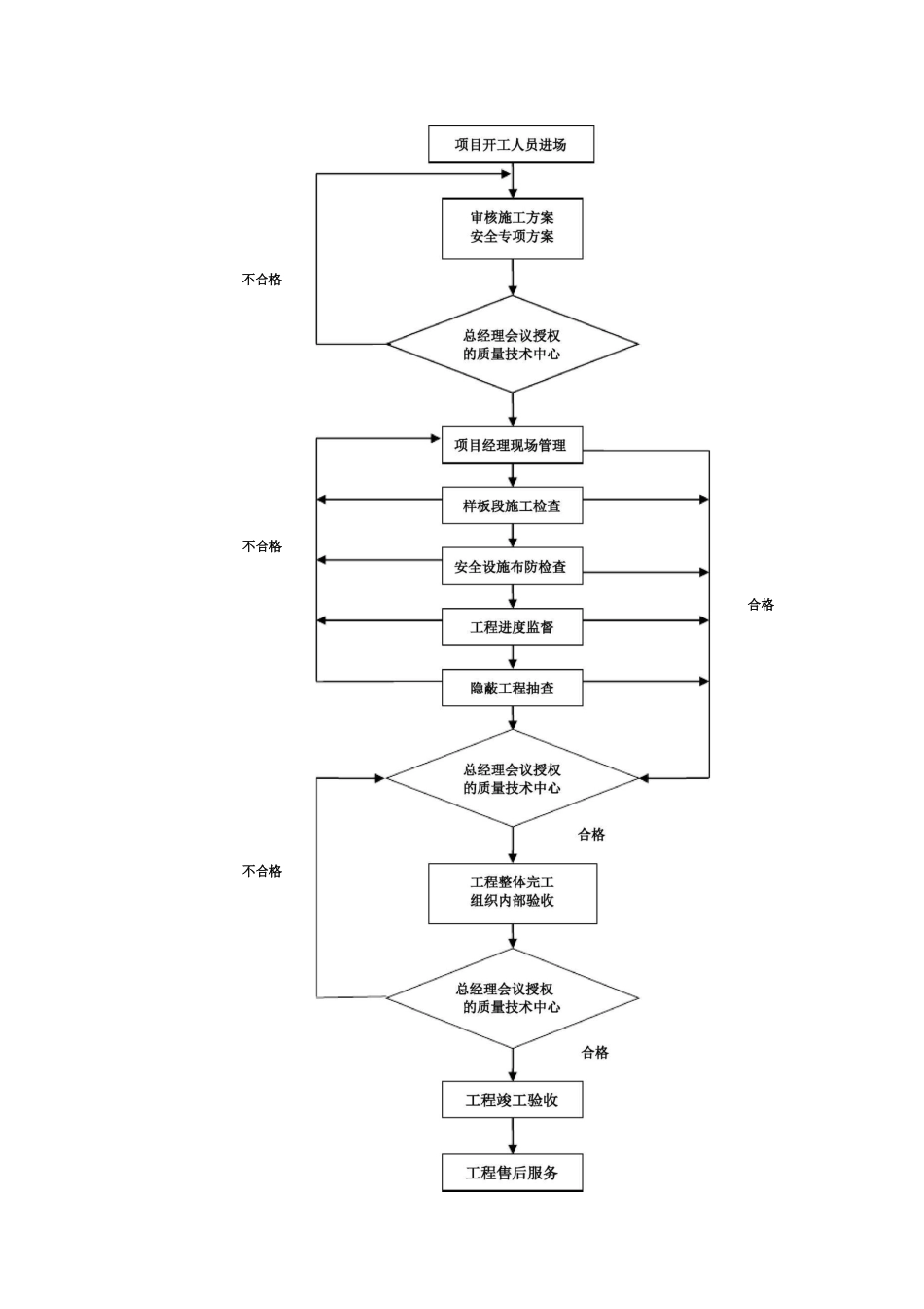 安装质量管理_第3页