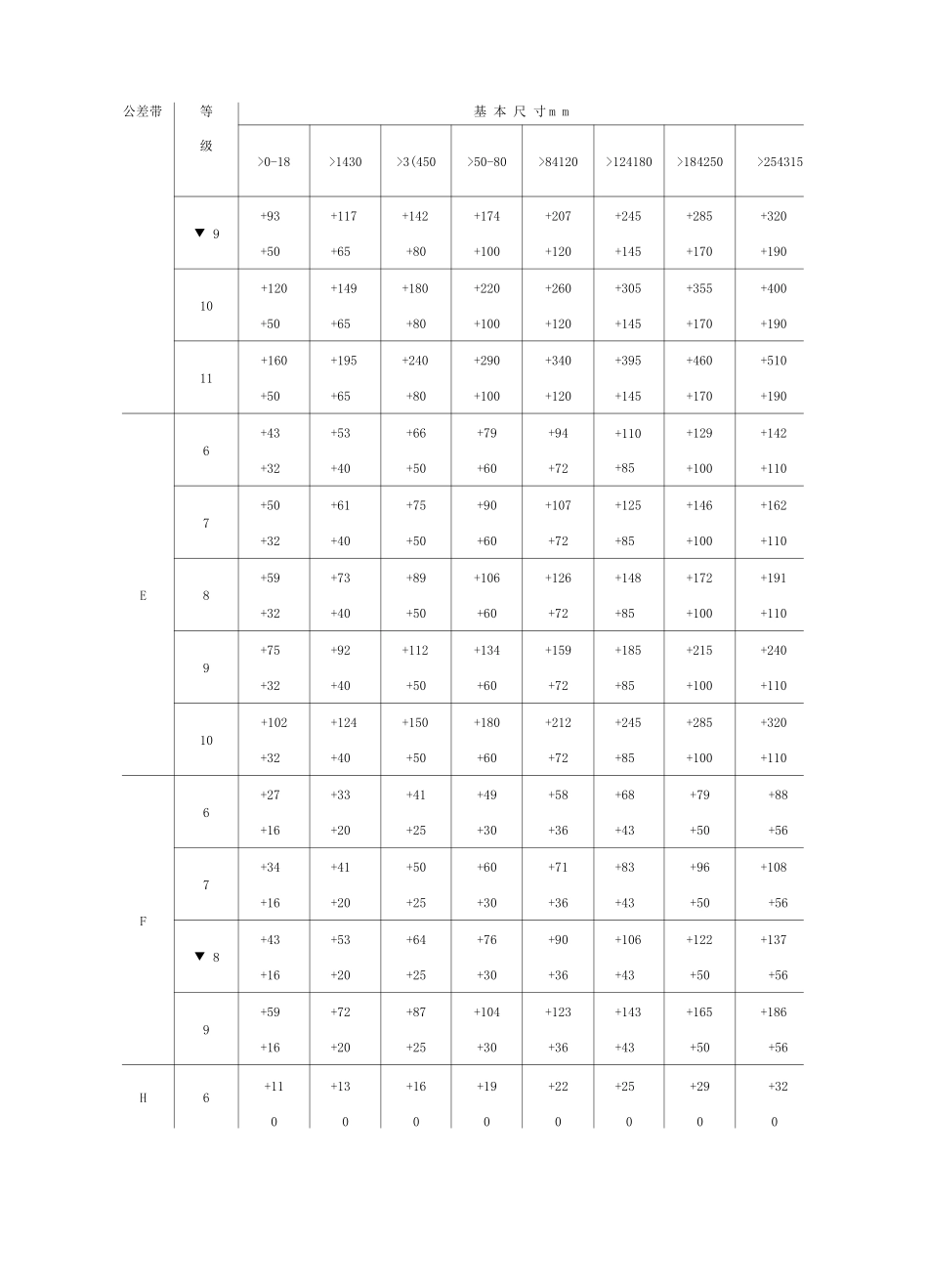 尺寸公差与配合标准表_第2页