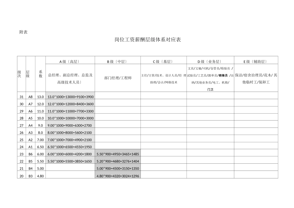 岗位工资薪酬层级体系对应表_第1页