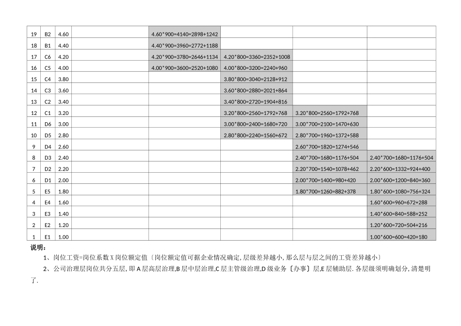 岗位工资薪酬层级体系对应表_第2页