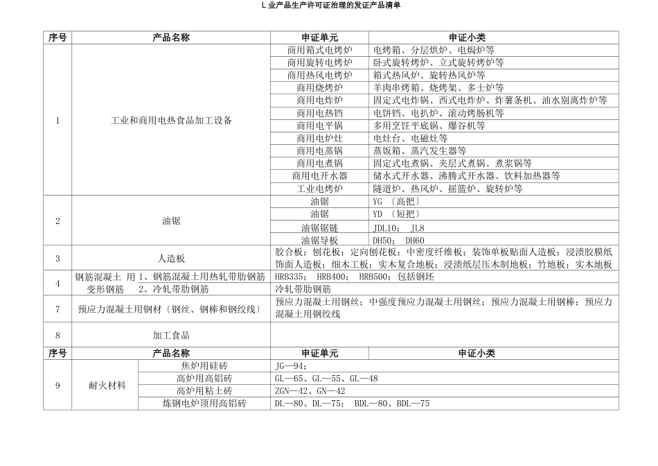 工业产品生产许可证产品目录_第1页