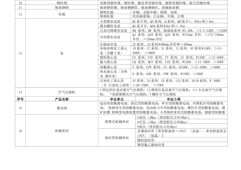 工业产品生产许可证产品目录_第2页