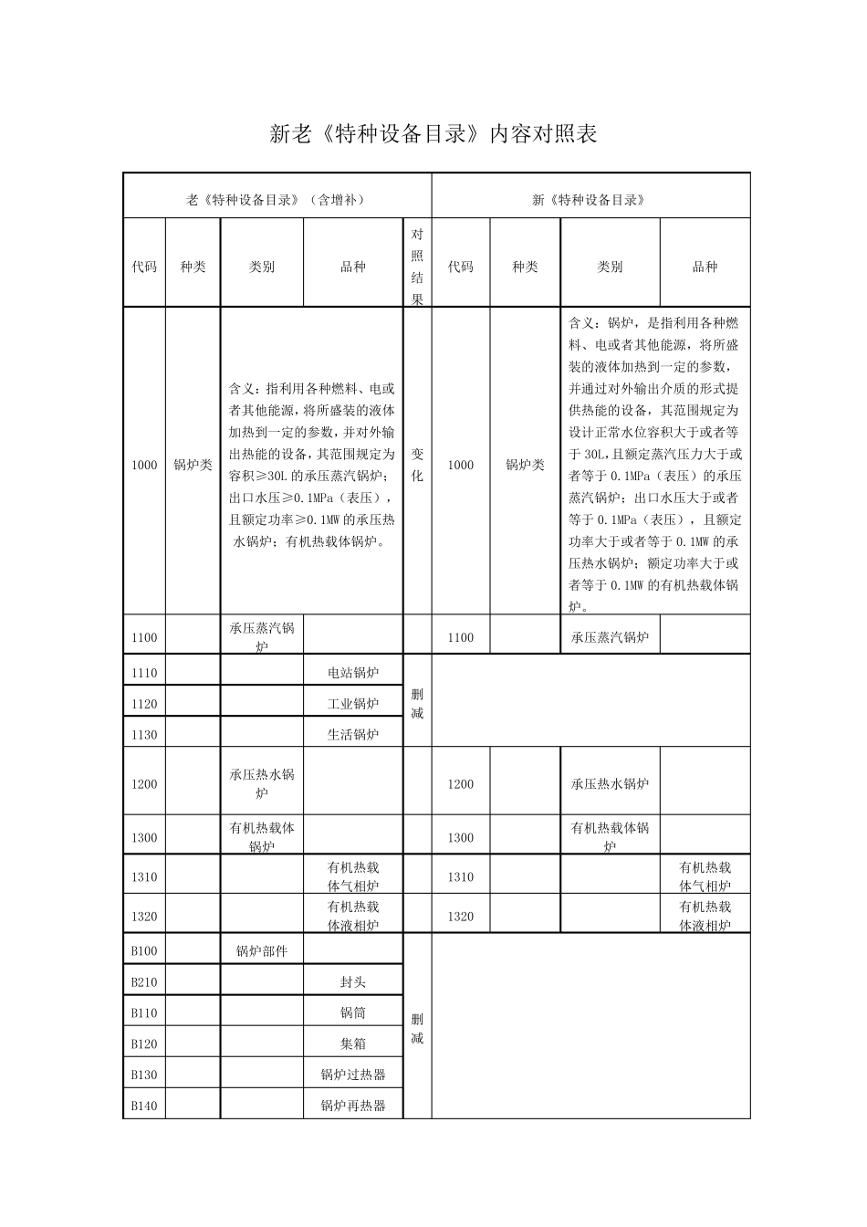 新老《特种设备目录》内容对照表_第1页