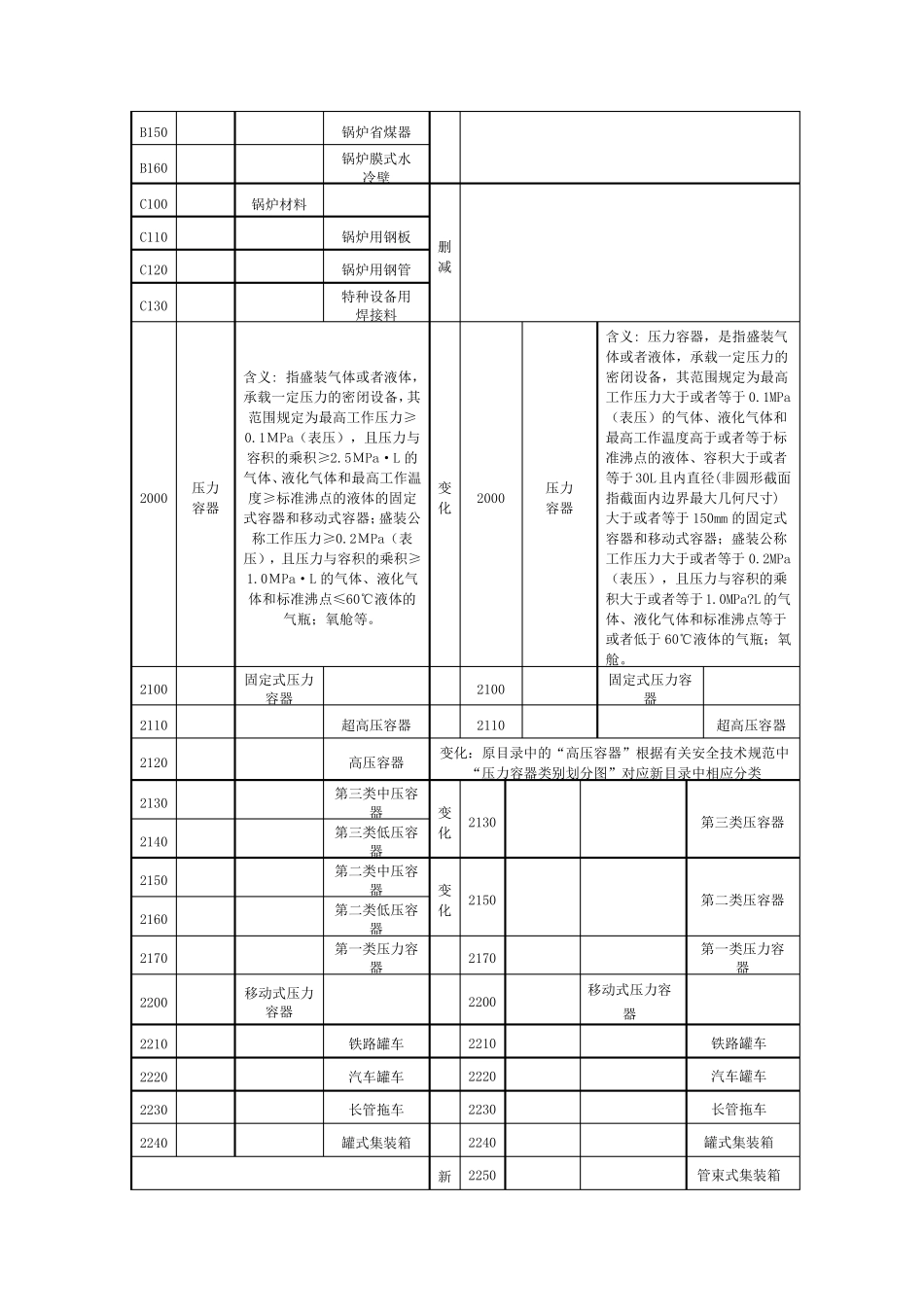 新老《特种设备目录》内容对照表_第2页