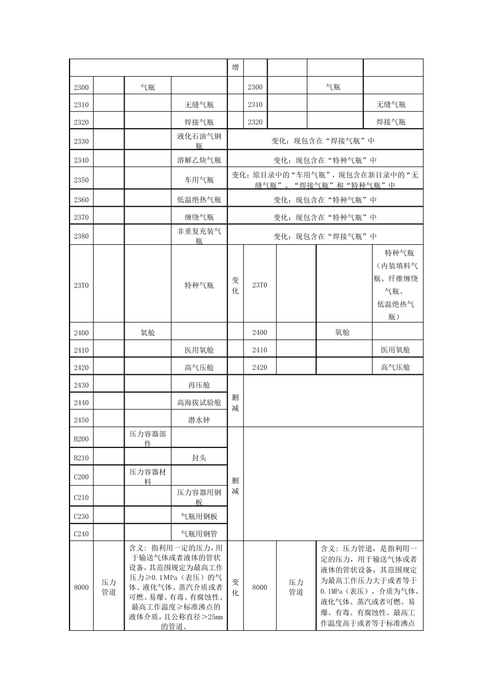 新老《特种设备目录》内容对照表_第3页