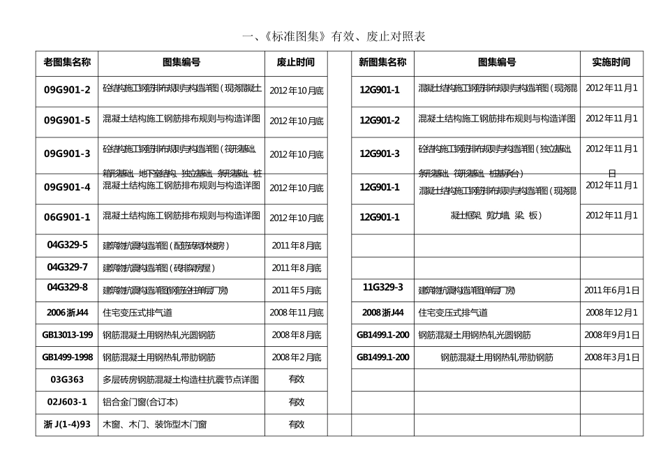 新老规范有效及废止对照表2013年_第2页