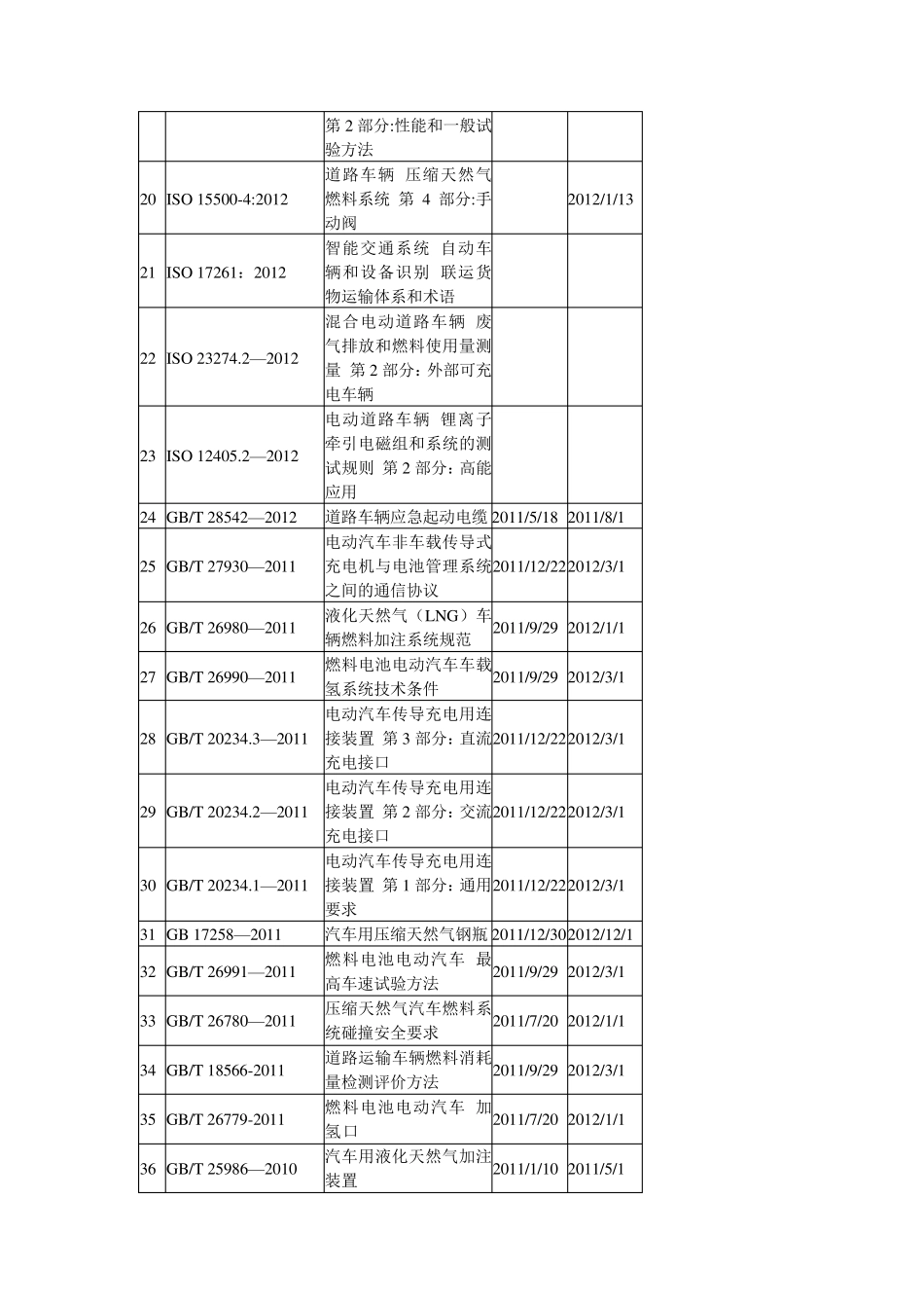 新能源汽车国家标准_第2页