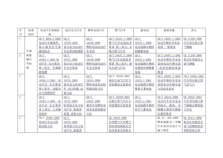 新能源汽车标准体系汇总表_第1页