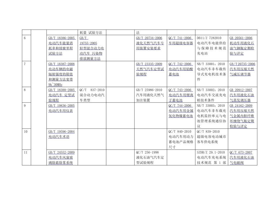 新能源汽车标准体系汇总表_第2页