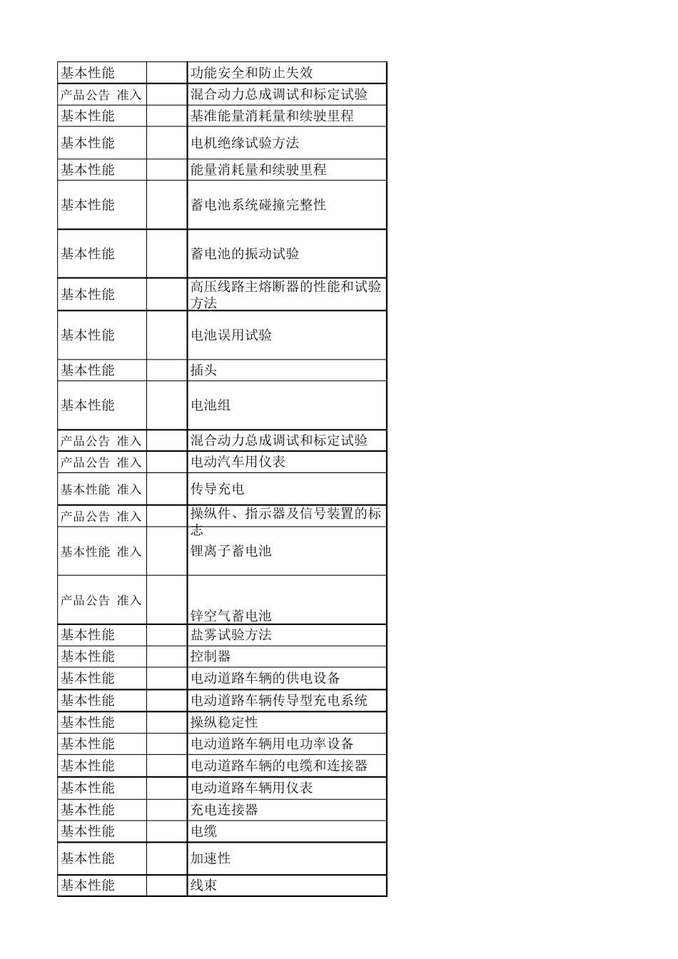 新能源汽车试验清单_第3页