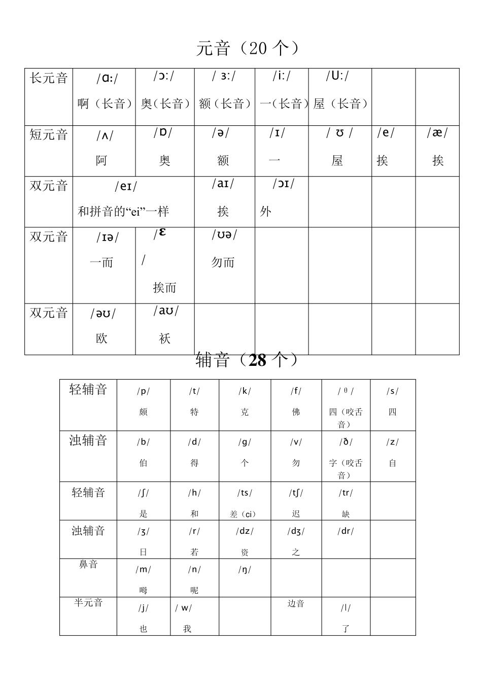 新英语国际音标表word_第1页