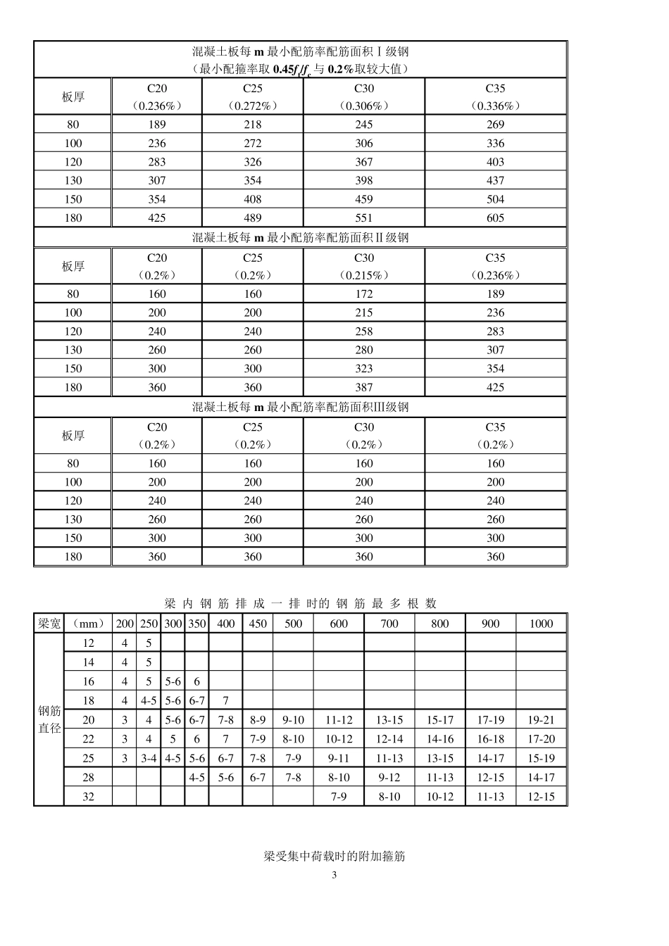 新规范最全构造配筋表_第3页