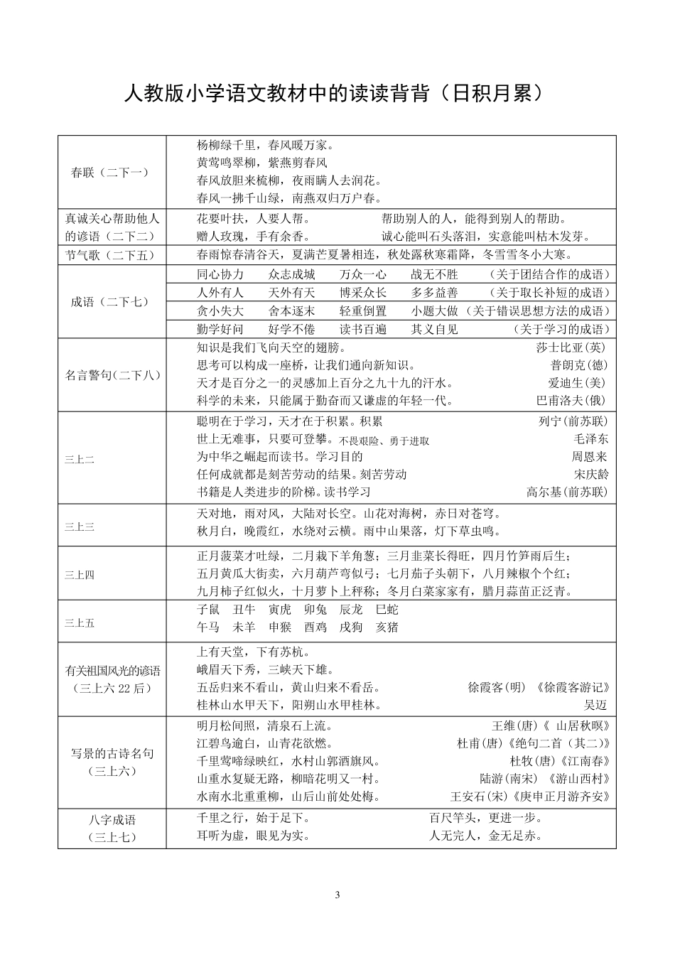 新课标人教版小学语文16年级的古诗词及日积月累_第3页