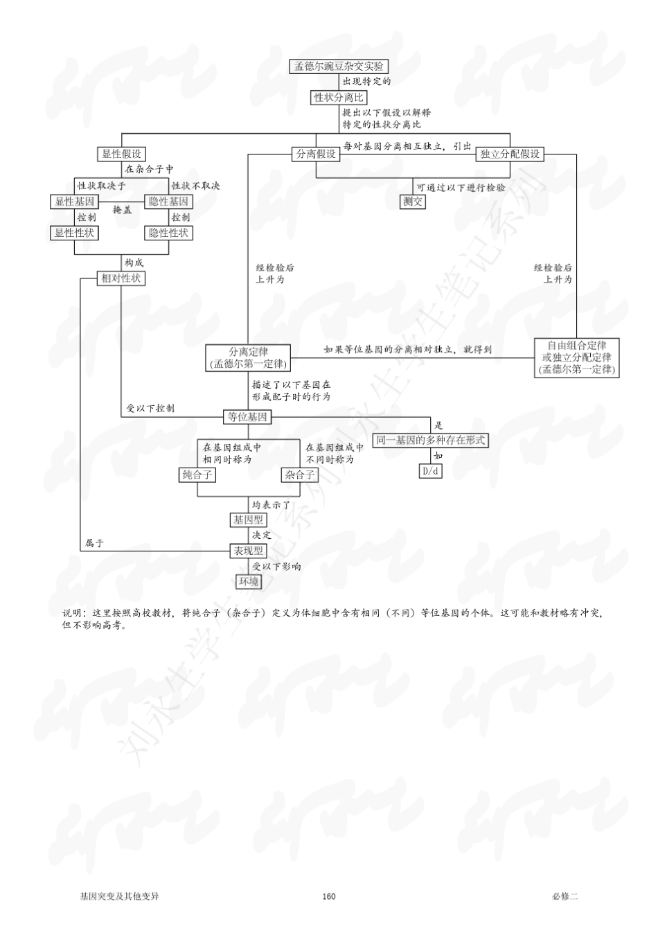 新课标高中生物必修二分章概念图_第1页