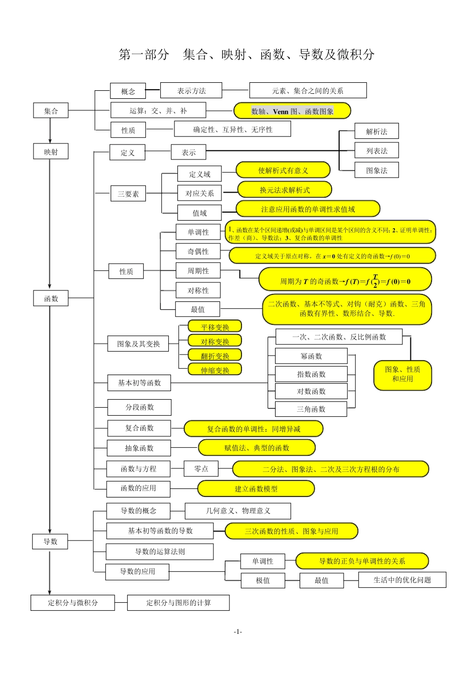 新课程高中数学知识点思维导图_第1页