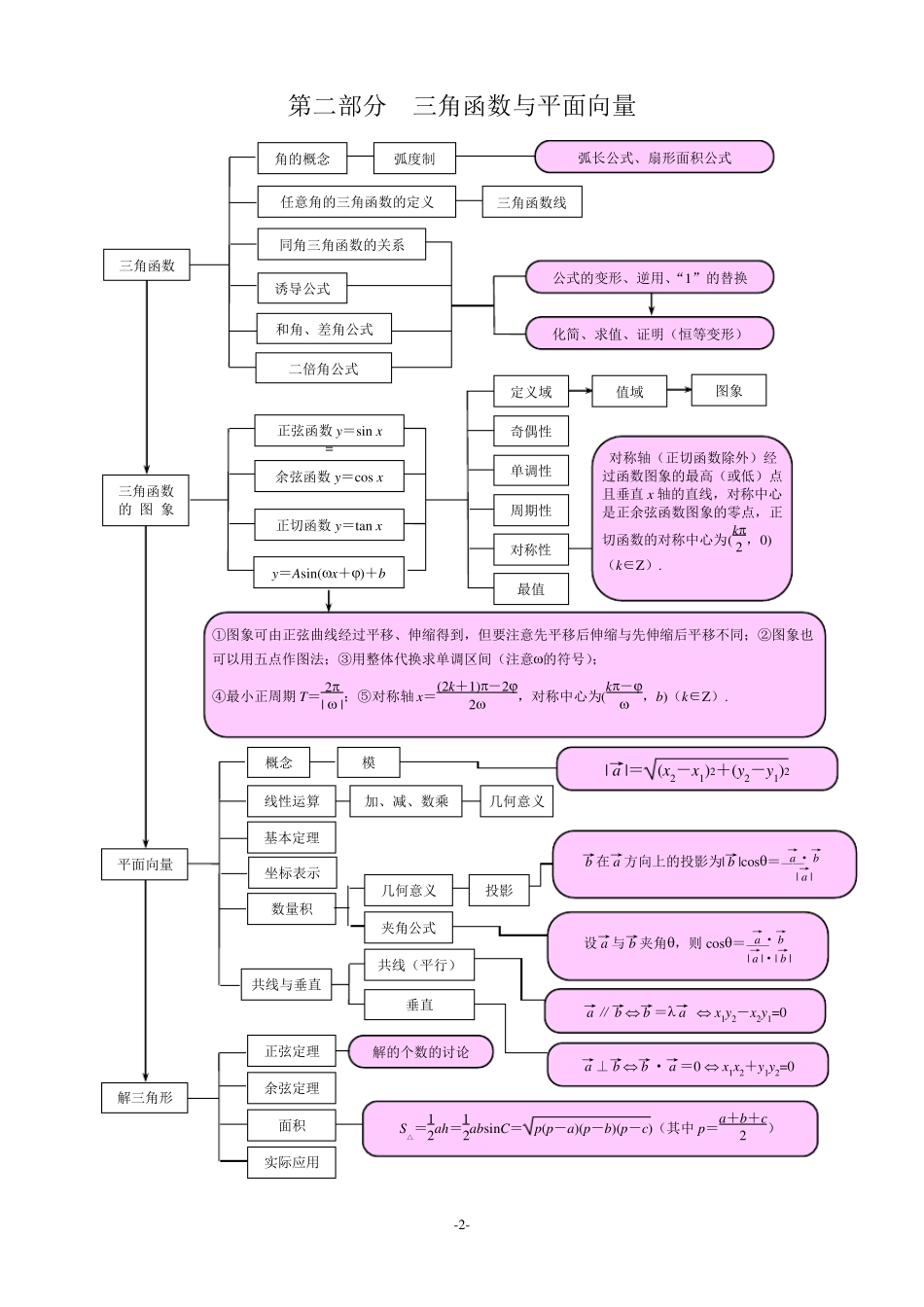 新课程高中数学知识点思维导图_第2页
