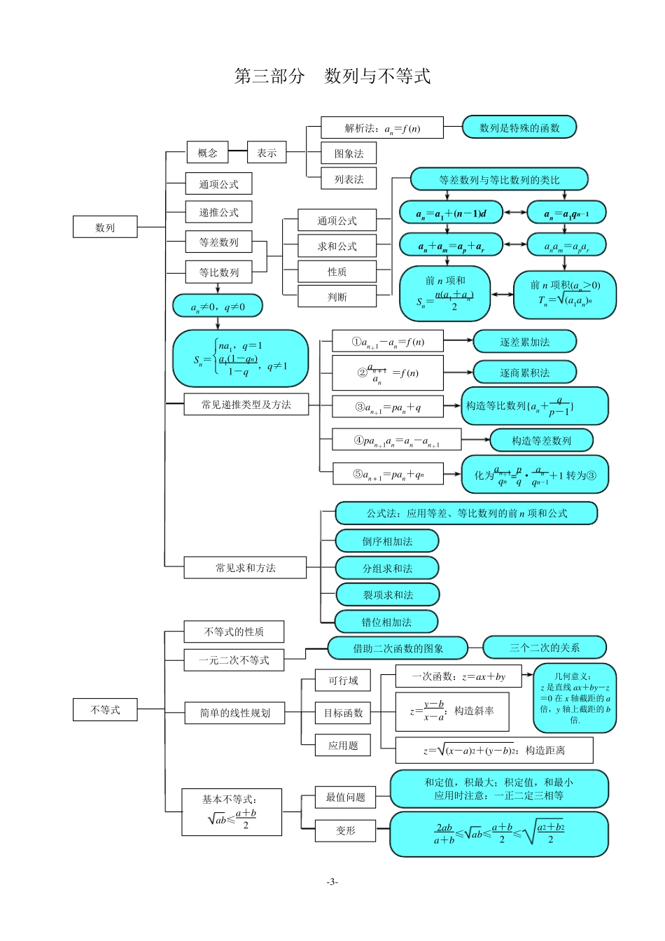 新课程高中数学知识点思维导图_第3页