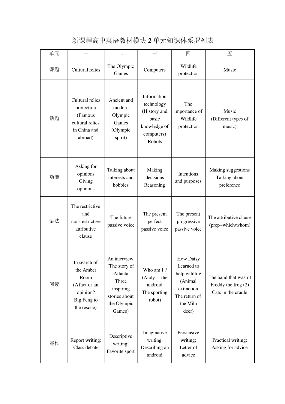 新课程高中英语教材模块单元知识体系罗列表_第2页