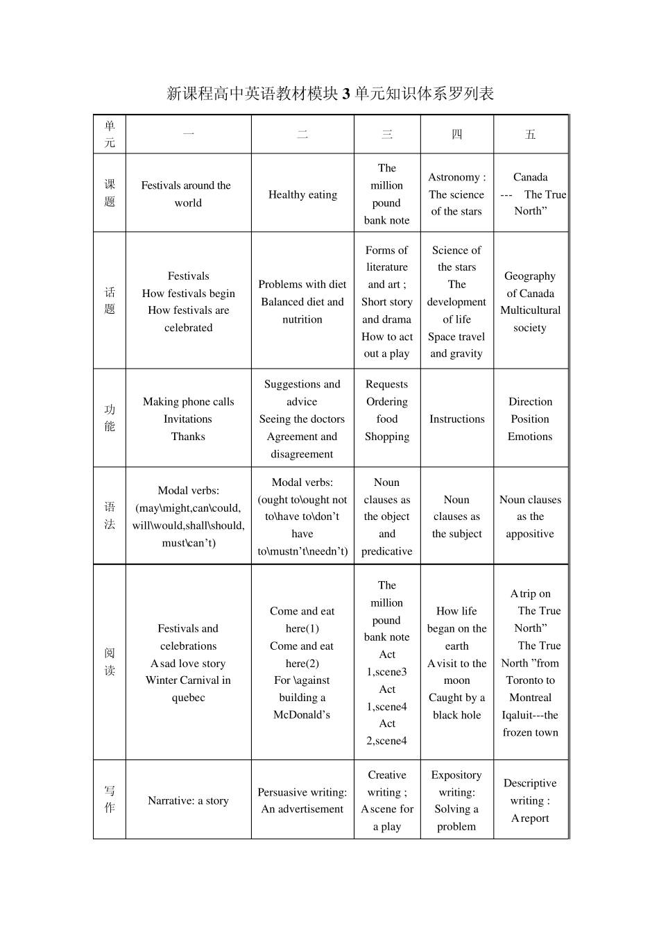 新课程高中英语教材模块单元知识体系罗列表_第3页