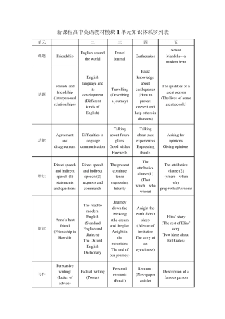 新课程高中英语教材模块单元知识体系罗列表