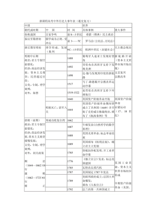 新课程高考中外历史大事年表(通史复习)