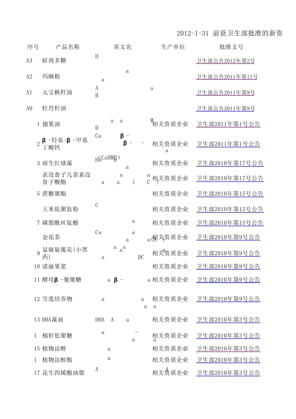 新资源食品目录(截止到2012年1月31日)_第1页