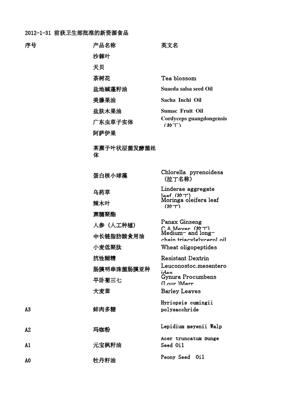 新资源食品目录(截止到2015年5月1日)_第1页