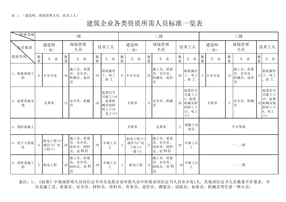 新资质标准人员一览表_第3页