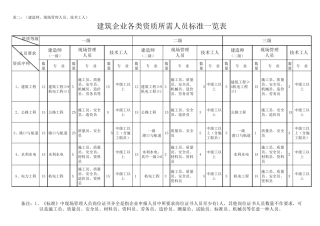 新资质标准人员一览表