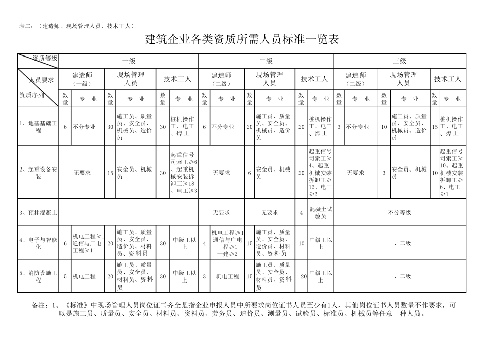 新资质标准人员一览表1_第3页