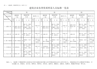 新资质标准人员一览表1