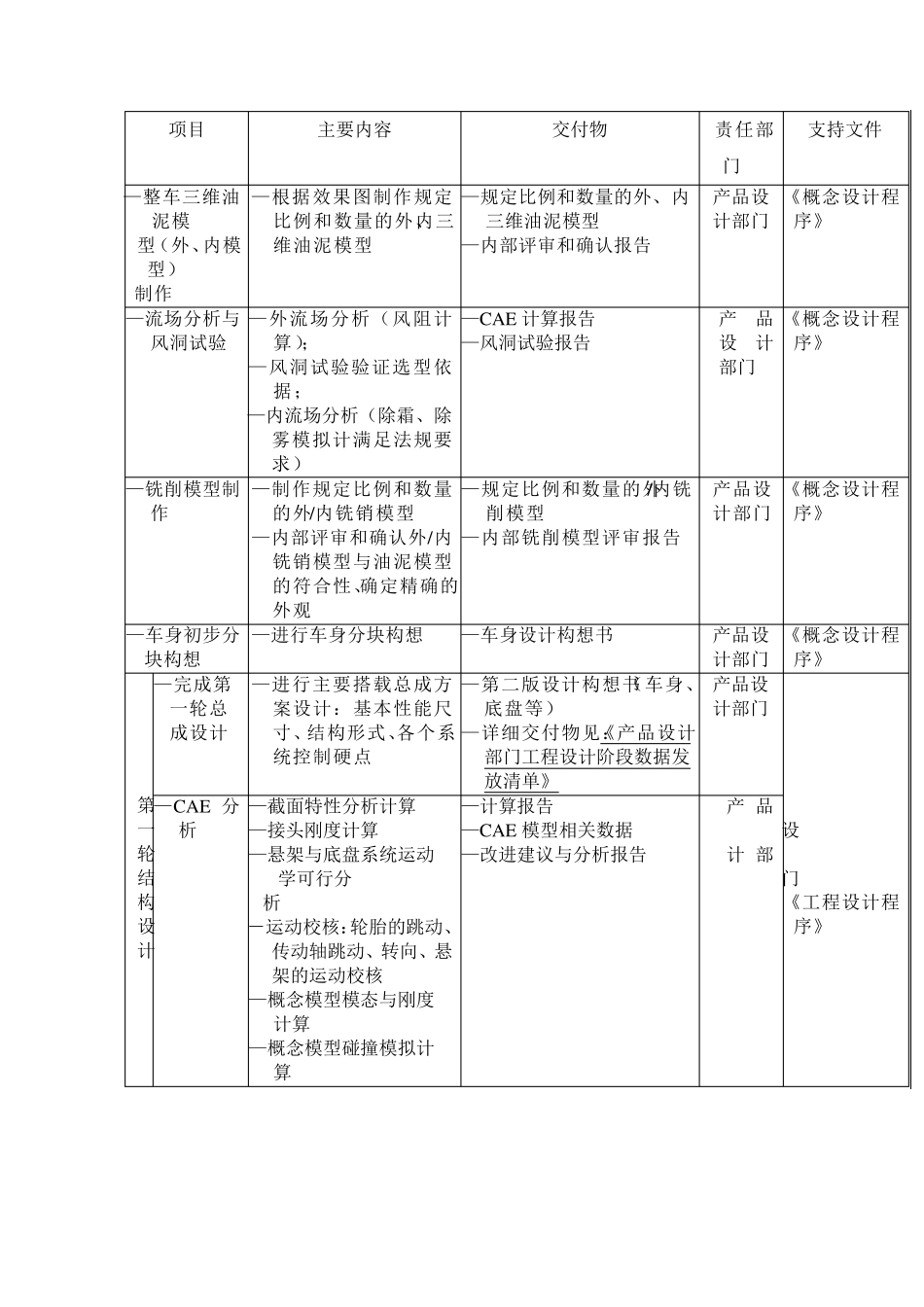 新车型开发项目节点P1P5说明_第3页