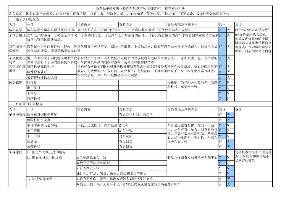 新车提车收车验车表(工厂职业验车员8年,泄露的内部资料,提新车注意事项详细指南)_第1页