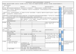新车提车收车验车表(工厂职业验车员8年,泄露的内部资料,提新车注意事项详细指南)