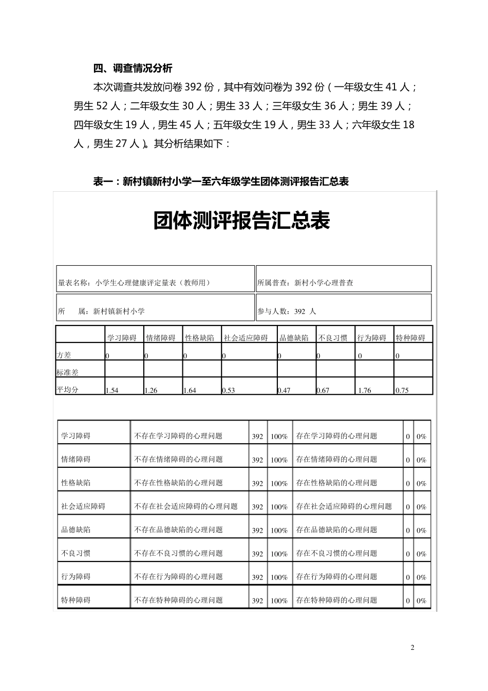 新郑市新村镇新村小学心理健康普查分析报告及对策_第2页