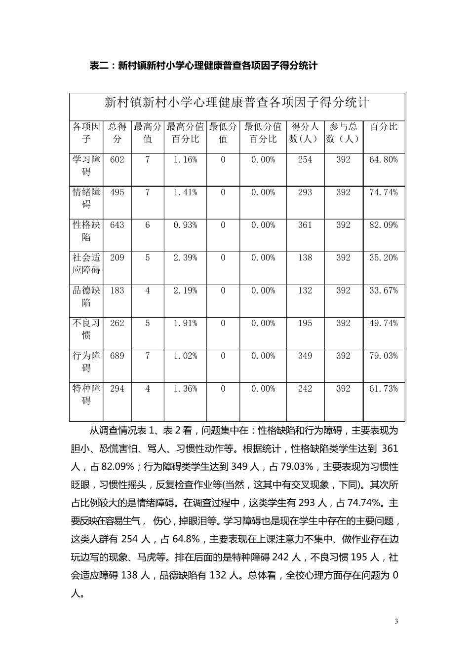 新郑市新村镇新村小学心理健康普查分析报告及对策_第3页