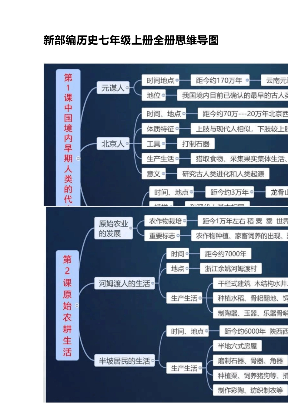 新部编历史七年级上册全册思维导图[共22张思维导图]_第1页