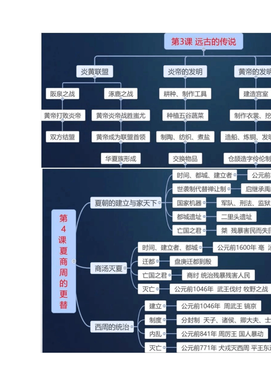新部编历史七年级上册全册思维导图[共22张思维导图]_第2页