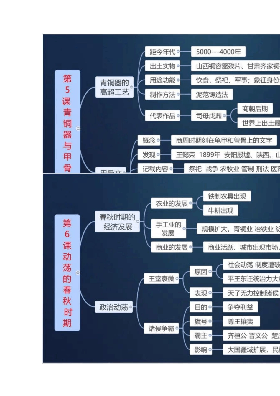新部编历史七年级上册全册思维导图[共22张思维导图]_第3页