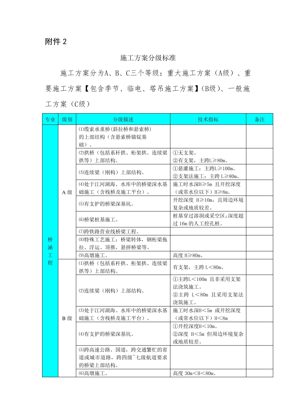 施工方案分级标准_第1页