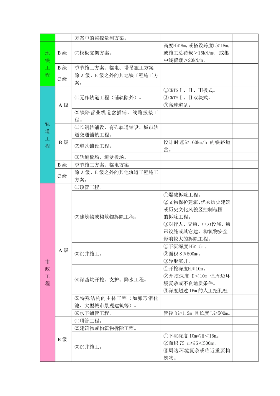 施工方案分级标准_第3页