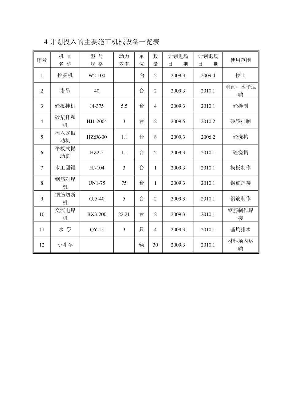 施工机具规格功率_第3页