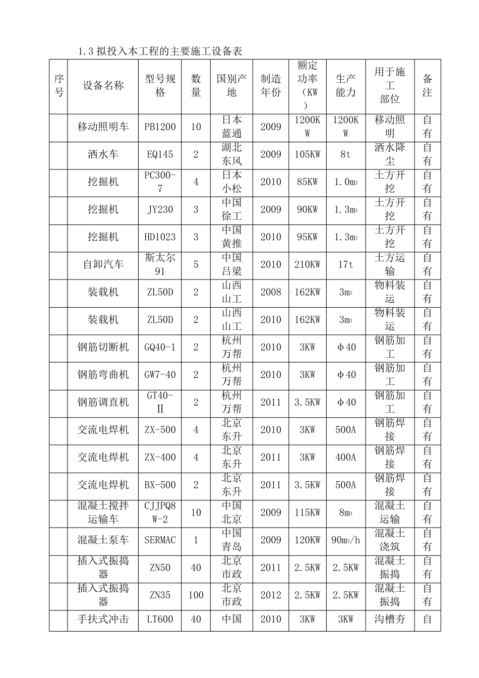 施工机械设备配置计划及保证措施_第3页
