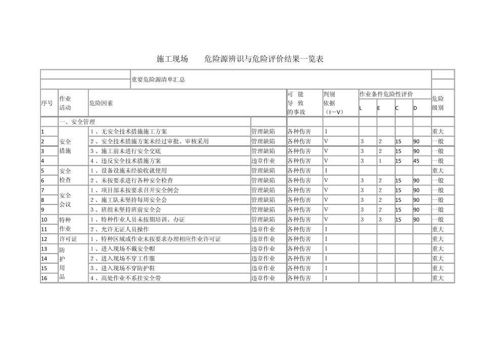 施工现场HSE危险源辨识与危险评价结果一览表_第1页